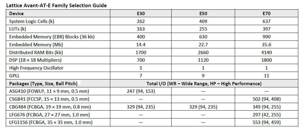 Chart - Lattice Semiconductor Avant™-E FPGAs